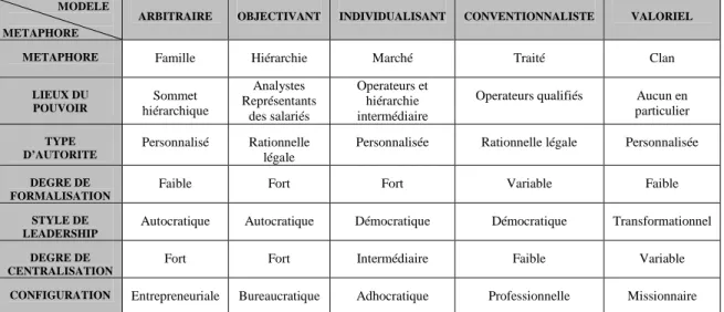 TABLEAU 6 • Modèles de GRH et configurations : approche contingente et socio-politique : 