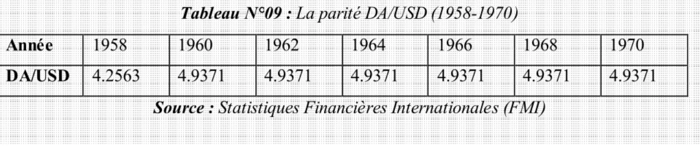 Tableau N°09 : La parité DA/USD (1958-1970) 