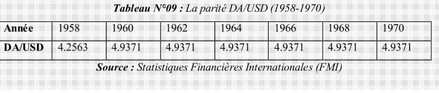 Tableau N°09 : La parité DA/USD (1958-1970) 