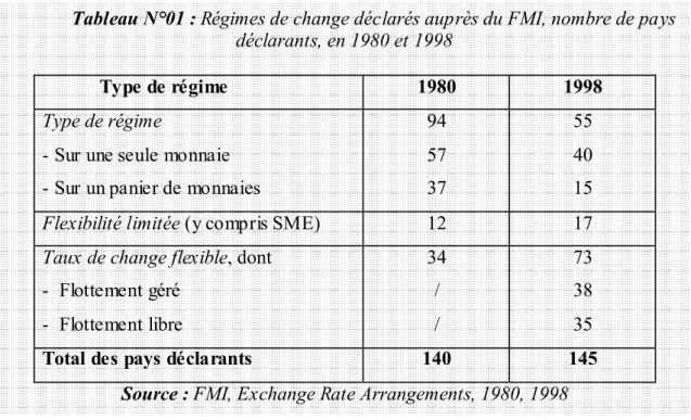 Tableau N°01 : Régimes de change déclarés auprès du FMI, nombre de pays  déclarants, en 1980 et 1998 