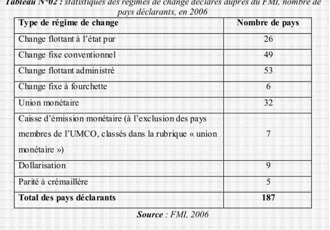 Tableau N°02 : statistiques des régimes de change déclarés auprès du FMI, nombre de  pays déclarants, en 2006 