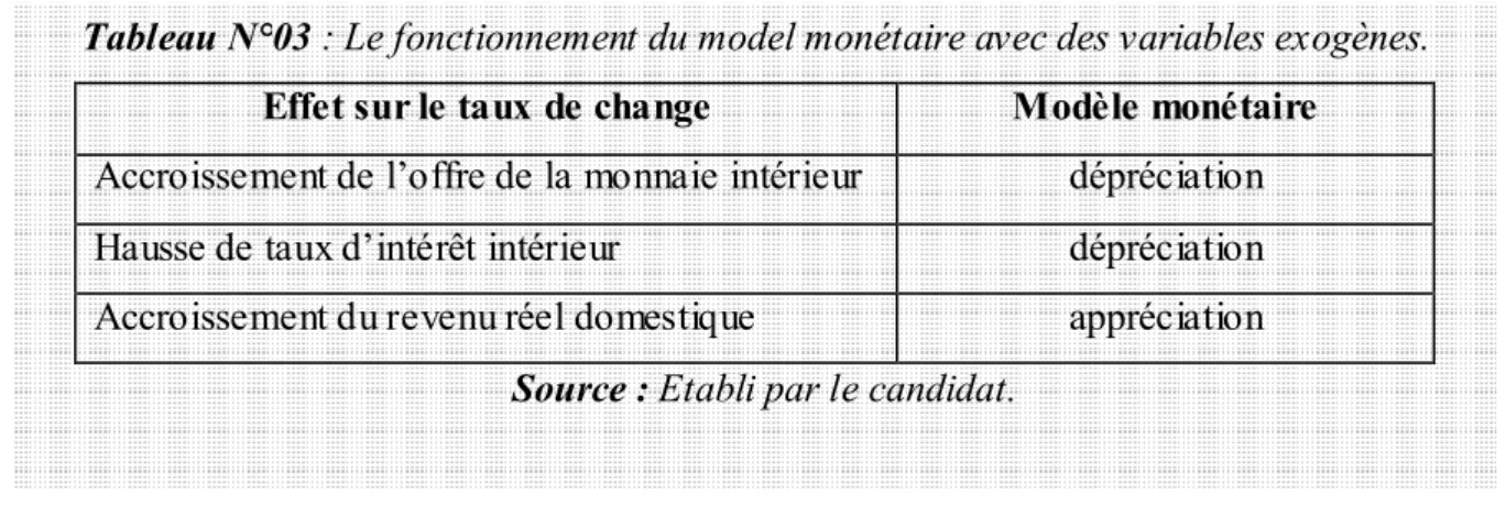 Tableau N°03 : Le fonctionnement du model monétaire avec des variables exogènes. 
