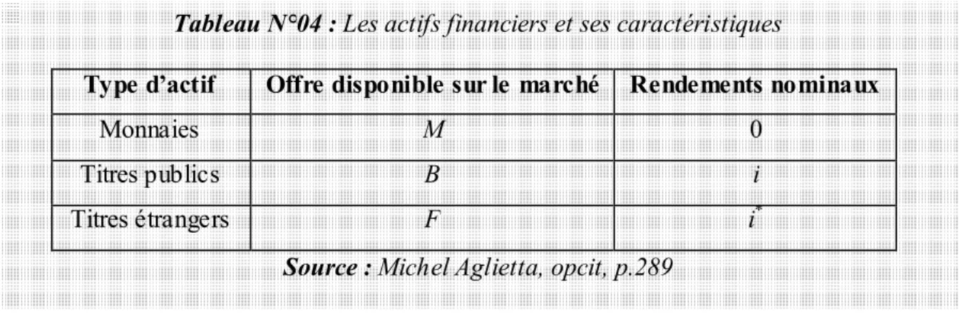 Tableau N°04 : Les actifs financiers et ses caractéristiques 