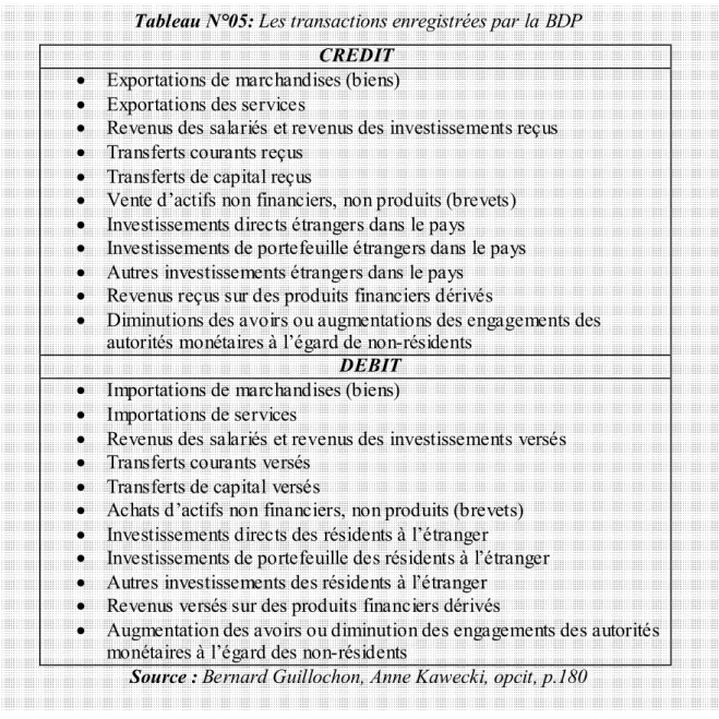 Tableau N°05: Les transactions enregistrées par la BDP  CREDIT 