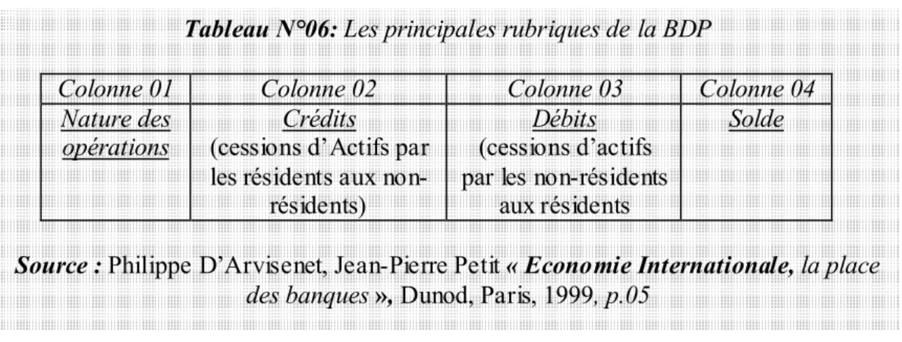 Tableau N°06: Les principales rubriques de la BDP 