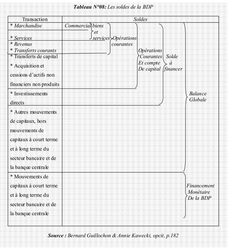 Tableau N°08: Les soldes de la BDP 