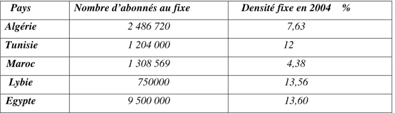 Figure 4 : La densité de la téléphonie fixe de l’Algérie est de 7,38% en 2003 
