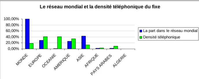 Figure 5 : Le réseau mondial et la densité de la téléphonie fixe au 31/12/2003  