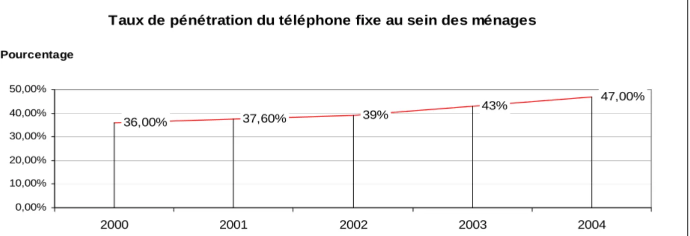 Figure 7 : Le taux de pénétration de la téléphonie fixe au niveau des ménages en l’Algérie Source : Rapport annuel ARPT (Tome 1_2004)  