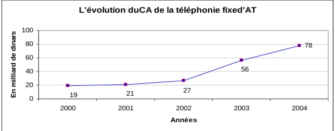 Figure 8 : Evolution du chiffre d’affaires de la téléphonie fixe d’AT(données prises du Tableau  4 de l’annexe 1) 
