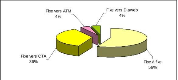 Figure 09 : Structure du trafic National d’Algérie Télécom Fixe  Source : Algérie Télécom 2004 