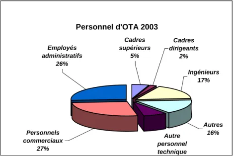 Figure 23 : Structure de l’effectif de Orascom Télécom Algérie  Source : Orascom Télécom Algérie (2003) 
