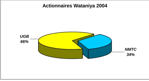 Figure 24 : L’Actionnariat de Wataniya Télécom Algérie  Source : Wataniya Télécom Algérie (2004) 