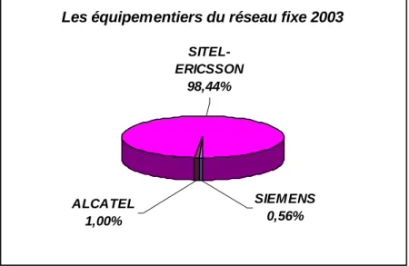 Figure 29 : Les Equipementiers du réseau fixe    Source : Rapport annuel de l’ ARPT( 2003) 