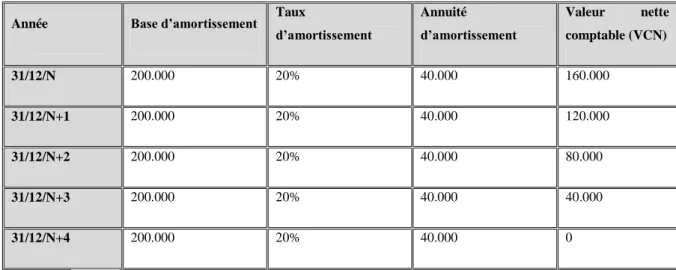 Tableau de calcul de l’amortissement : 