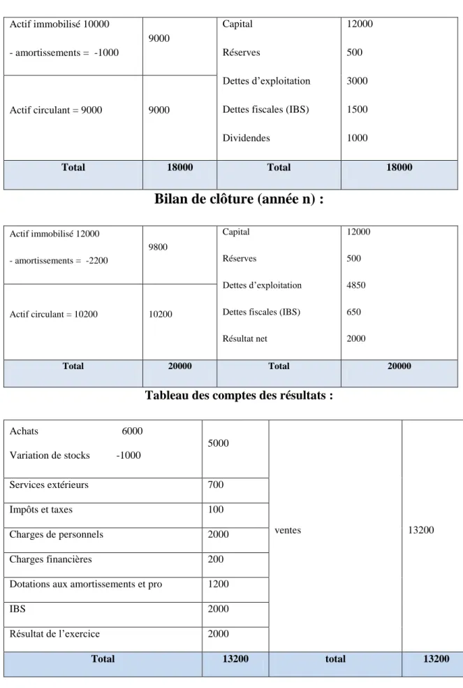 Tableau des comptes des résultats : 