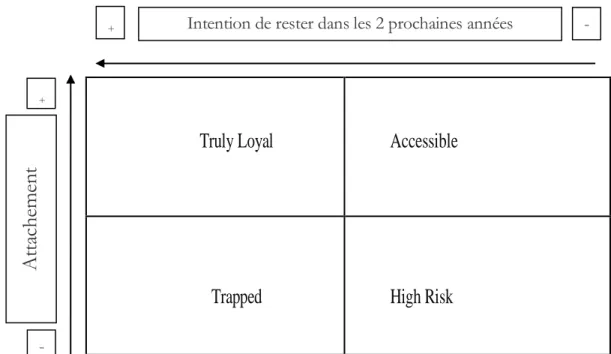 Figure  2.  La  matrice  de  la  fidélité  collaborateurs ou    Employee  Relationship  Assessement, «ERA» 