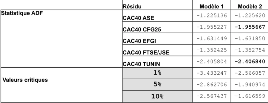 Tableau III.3—5.  Test ADF des résidus CAC40 AMMAN, CAC40 CFG25, CAC40EFGI, CAC40  FTSE/JSE, CAC40 TUNIN.