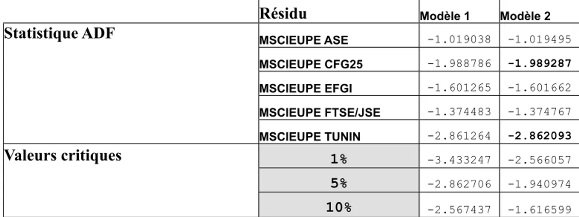 Tableau III.3—8.  Test ADF des résidus MSCIWORLD AMMAN, MSCIWORLD CFG25,  MSCIWORLD EFGI, MSCIWORLD FTSE, MSCIWORLDTUNIN.