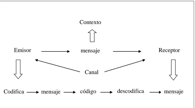 Figura nº 1: Esquema de la comunicación                                                  