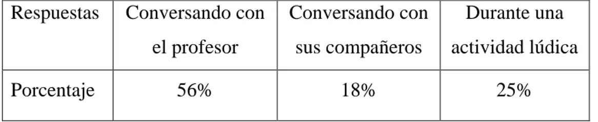 Tabla n°7: Resultados de la pregunta n°5. 