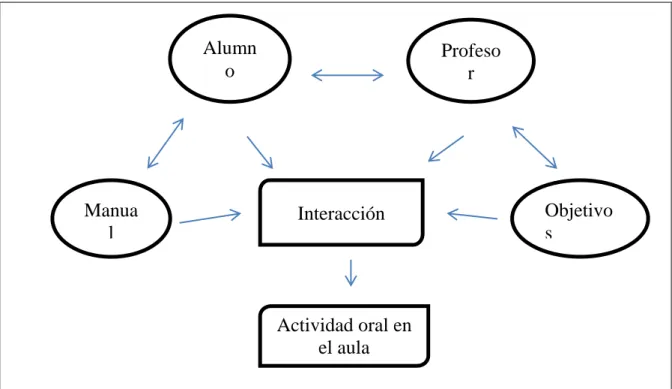 Figura n° 3: Relaciones necesarias para la actividad oral. 