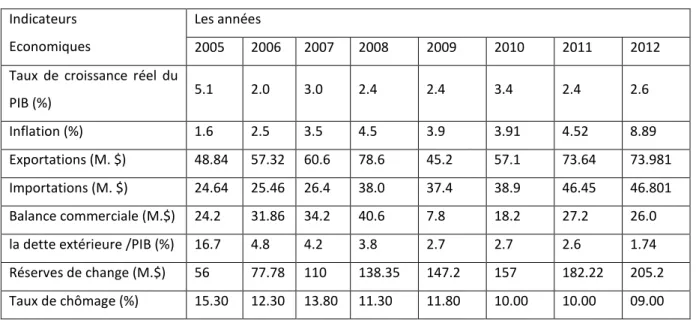 Tableau n° 01: Indicateurs Economiques  