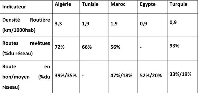 Tableau n° 02 : Etat du réseau routier en Algérie et comparaison régionale 1