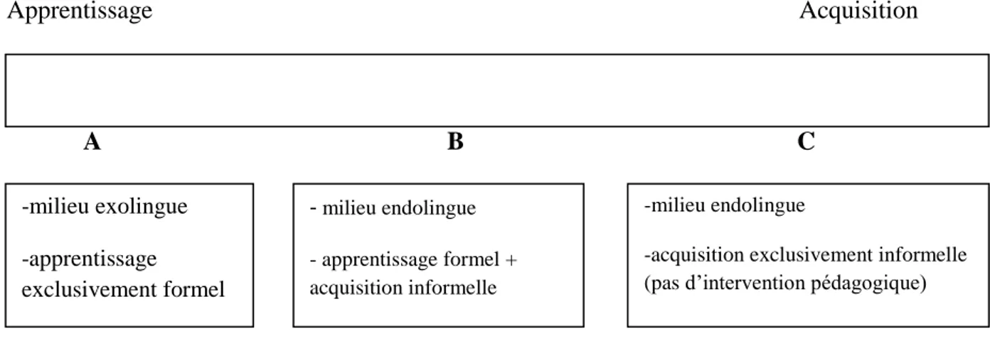 Figure 2 : Continuum de l’apprentissage à l’acquisition (Dabène, 1990 :10) 