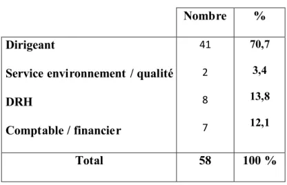 Tableau n°15 : Les personnes interrogées  