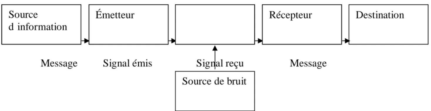 Figure n°1 : Schéma de Weaver Source 