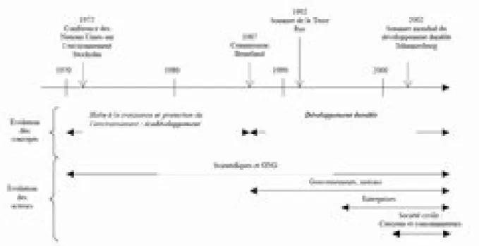 Figure n°4 : Emergence du concept de développement durable 