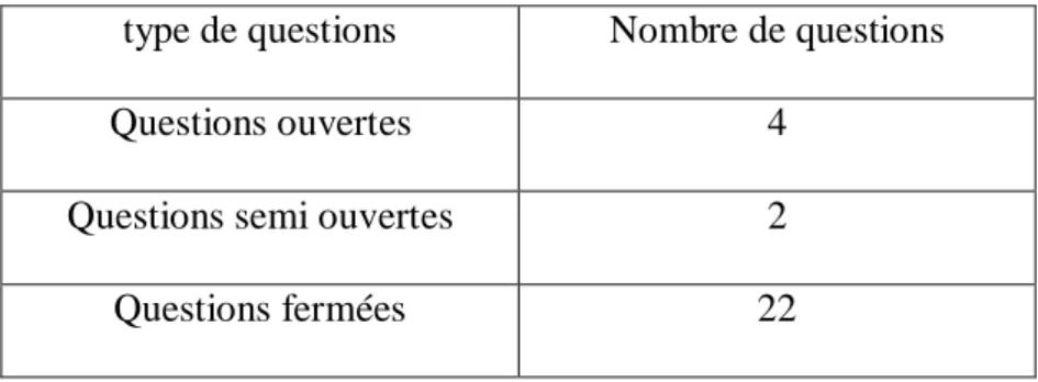 Tableau n°14 : Types de question et leur proportion  type de questions  Nombre de questions 