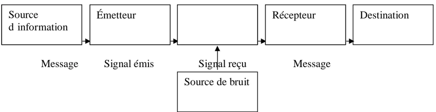 Figure n°1 : Schéma de Weaver Source 