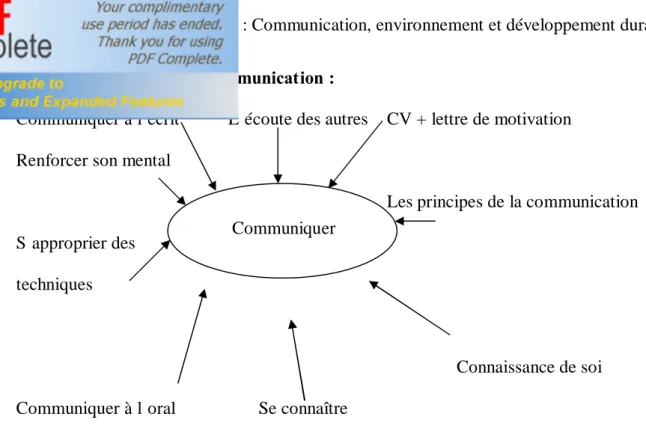 Figure n°3 : La sphère de la communication 