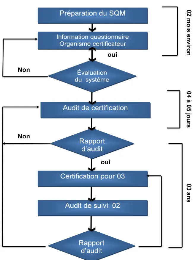 Figure N°11 : Processus de certification 