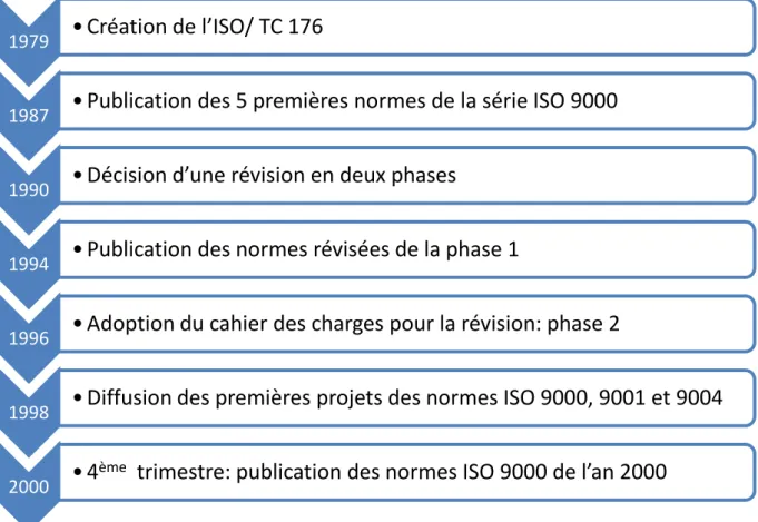 Figure N°12 : Historique de la révision des normes ISO 9000 