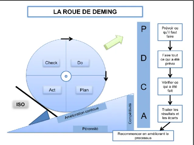 Figure N°02 : le cycle Préparer-Développer-Comprendre-Agir (Roue de Deming) 