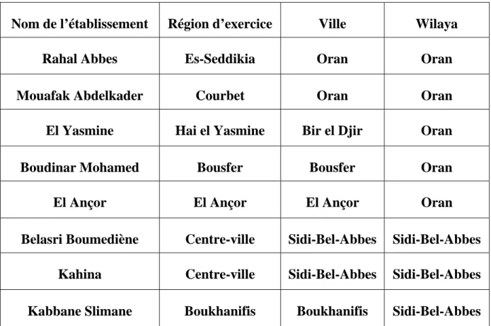 Tableau de répartition des collèges par région 