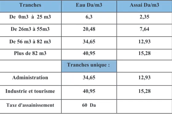 Tableau 2 : les tarifs de consommation de l’eau et de l’assainissement. 