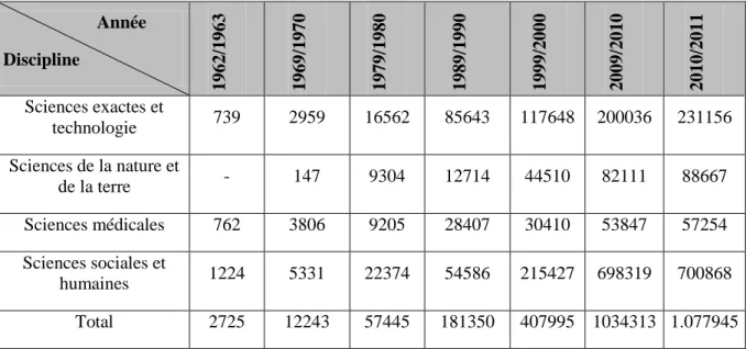 Tableau n°19 : Evolution du taux de féminisation en graduation                                                      Année 