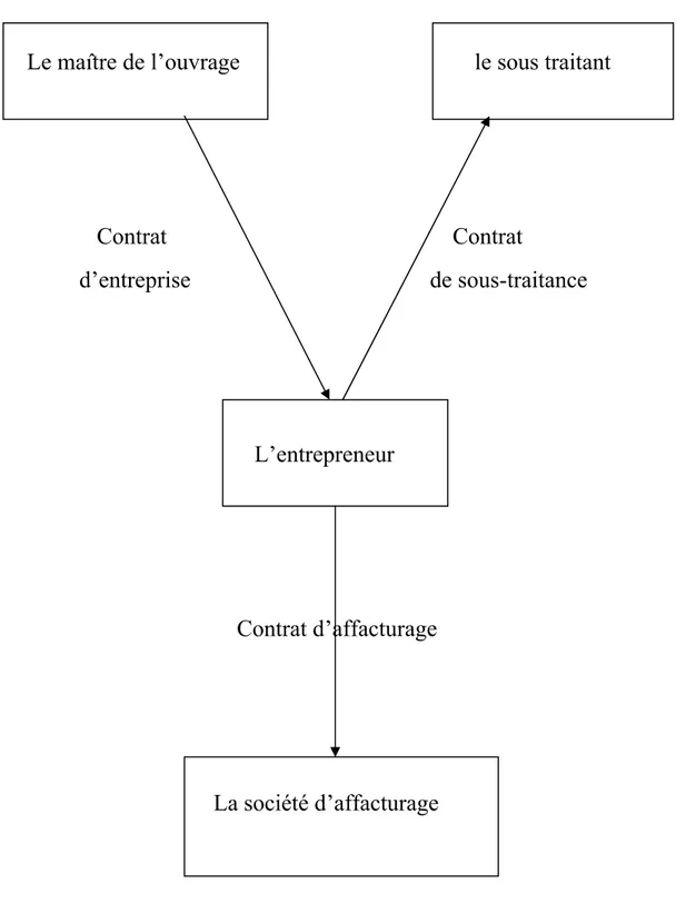 Figure 7 : Le contrat d’affacturage avec un contrat de sous-traitance 