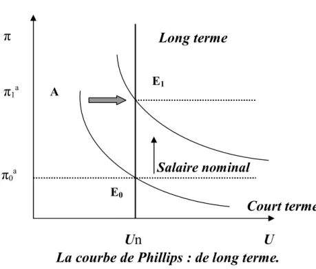 Graphique n°1 : La courbe de Phillips de long terme.