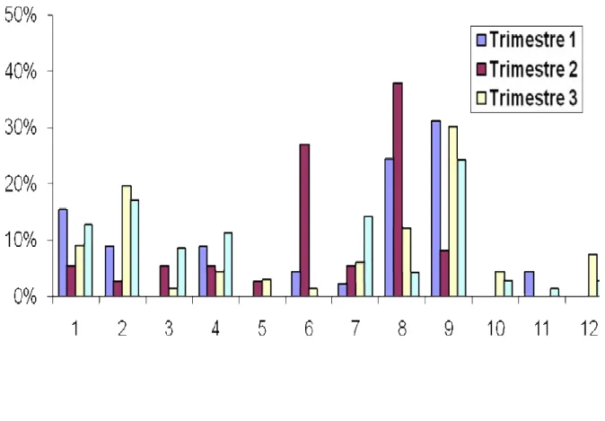 Gráfico 10: Estudio  cuantitativo de la frecuencia de aparición de  los temas en  los cuatro trimestres 1994 