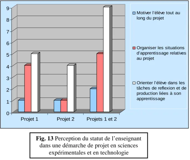 Fig. 13 Perception du statut de l’enseignant  dans une démarche de projet en sciences 