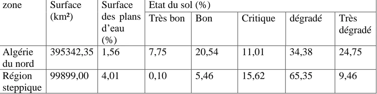 Tableau 1. Synthèse des résultats relatifs à la sensibilité à la désertification (2000-2005)  zone  Surface  (km²)  Surface  des  plans  d’eau  (%)  Etat du sol (%) 