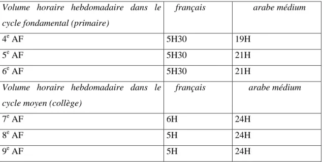 Tableau 1 : Volumes horaires appliqués au français et à l’arabe  Volume horaire  hebdomadaire dans le 