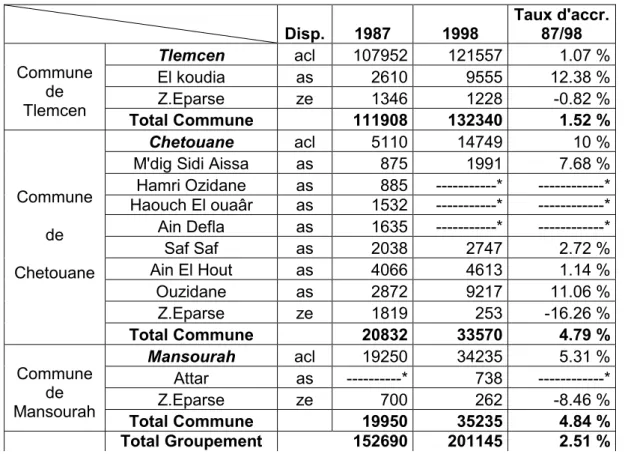 Tableau n° 1 – Evolution de la Population dans le groupement de Tlemcen (1987/1998)