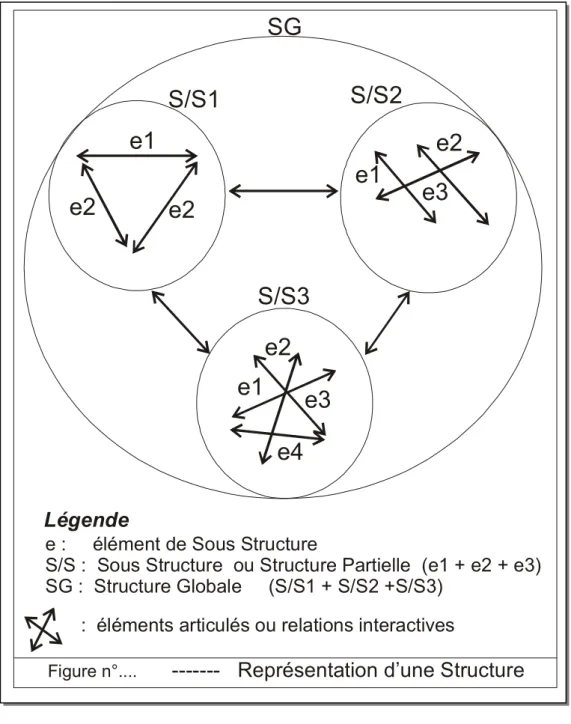 Figure n°....       -------   Représentation d’une Structure