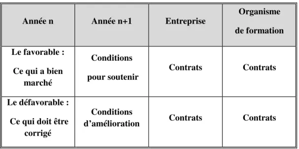Tableau 1: La relation avec les principaux  prestataires de formation 